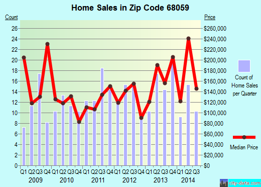 Zip code 68059 (SPRINGFIELD, Nebraska) real estate house value trends