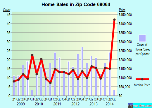 Zip code 68064 (VALLEY, Nebraska) real estate house value trends