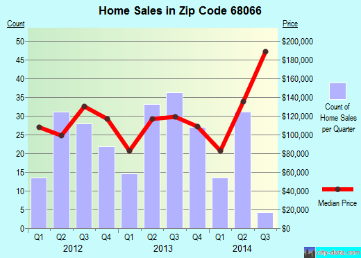 Zip code 68066 (WAHOO, Nebraska) real estate house value trends