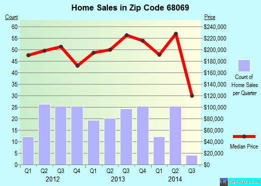 Zip code 68069 (WATERLOO, Nebraska) real estate house value trends