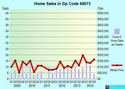 Zip code 68073 (Yutan, Nebraska) real estate house value trends