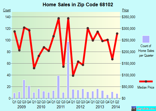 Zip code 68102 (Omaha, Nebraska) real estate house value trends