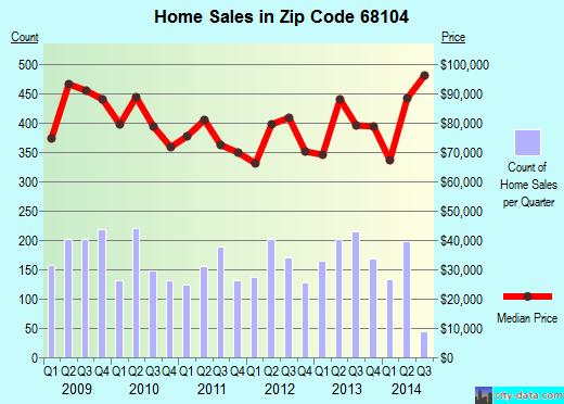 Zip code 68104 (OMAHA, Nebraska) real estate house value trends