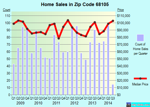 Zip code 68105 (OMAHA, Nebraska) real estate house value trends