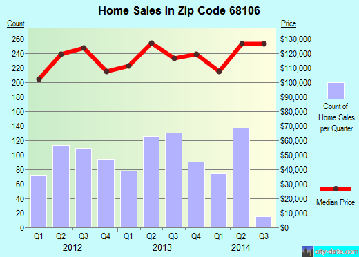 Zip code 68106 (OMAHA, Nebraska) real estate house value trends