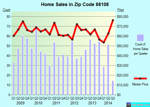 Zip code 68108 (Omaha, Nebraska) real estate house value trends