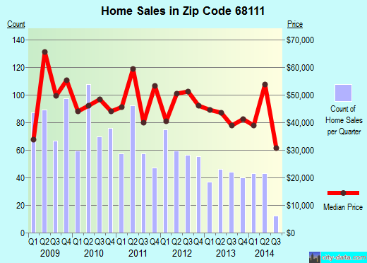 Zip code 68111 (Omaha, Nebraska) real estate house value trends