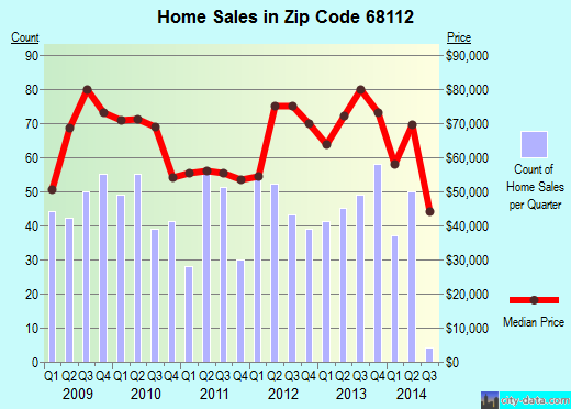 Zip code 68112 (OMAHA, Nebraska) real estate house value trends