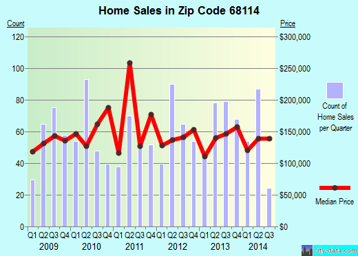 Zip code 68114 (OMAHA, Minnesota) real estate house value trends