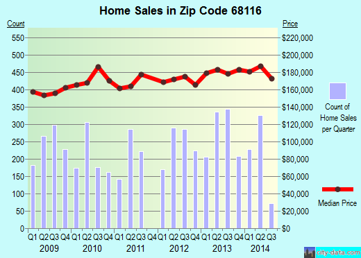 Zip code 68116 (OMAHA, Nebraska) real estate house value trends