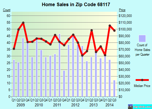 Zip code 68117 (OMAHA, Nebraska) real estate house value trends