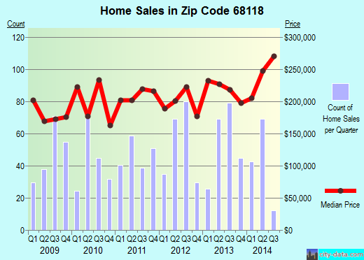 Zip code 68118 (OMAHA, Nebraska) real estate house value trends