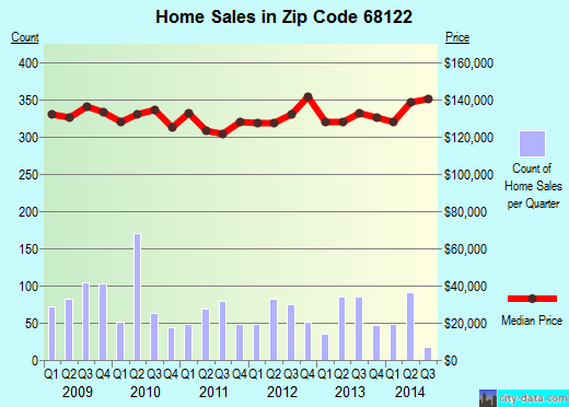 Zip code 68122 (Omaha, Nebraska) real estate house value trends