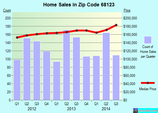 68123 Zip Code Bellevue Nebraska Profile Homes