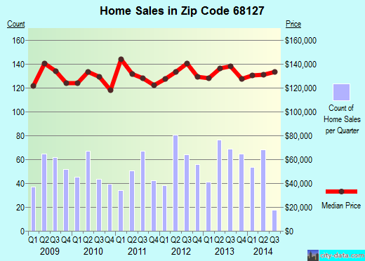 Zip code 68127 (OMAHA, Nebraska) real estate house value trends
