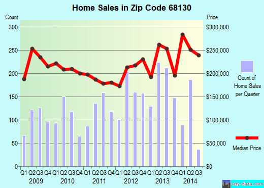 Zip code 68130 (OMAHA, Nebraska) real estate house value trends