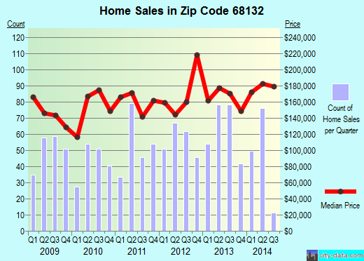 Zip code 68132 (Omaha, Nebraska) real estate house value trends