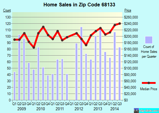 Zip code 68133 (PAPILLION, Nebraska) real estate house value trends