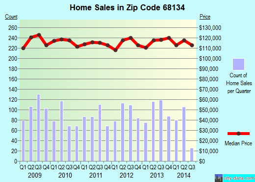 Zip code 68134 (Omaha, Nebraska) real estate house value trends