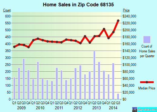 Zip code 68135 (OMAHA, Nebraska) real estate house value trends