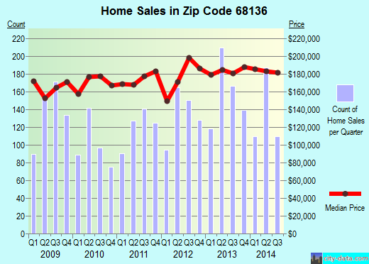 Zip code 68136 (, Nebraska) real estate house value trends