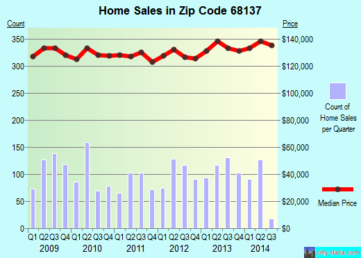Zip code 68137 (Omaha, Nebraska) real estate house value trends