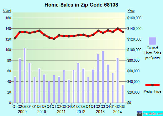 Zip code 68138 (OMAHA, Nebraska) real estate house value trends