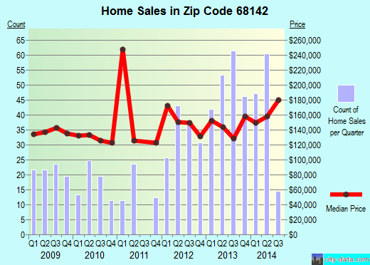 Zip code 68142 (OMAHA, Nebraska) real estate house value trends