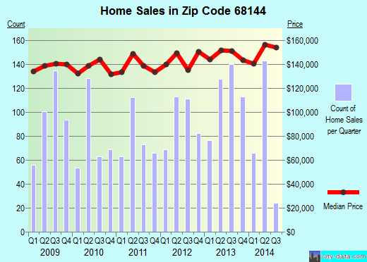 Zip code 68144 (Omaha, Nebraska) real estate house value trends