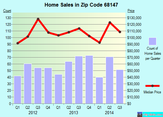 Zip code 68147 (BELLEVUE, Nebraska) real estate house value trends