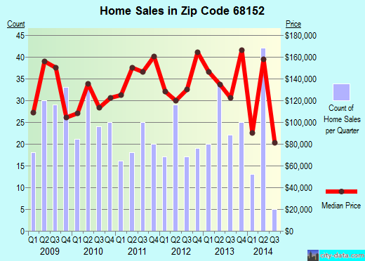 Zip code 68152 (OMAHA, Nebraska) real estate house value trends