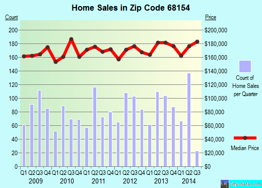 Zip code 68154 (OMAHA, Nebraska) real estate house value trends