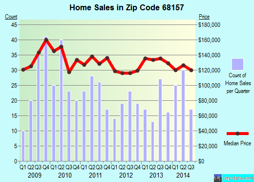 Zip code 68157 (Omaha, Nebraska) real estate house value trends