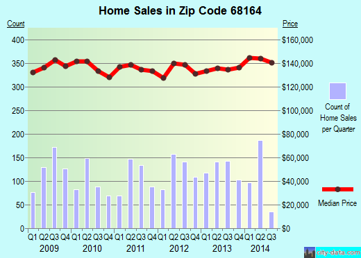 Zip code 68164 (OMAHA, Nebraska) real estate house value trends