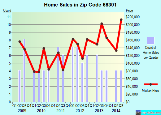 Zip code 68301 (Adams, Nebraska) real estate house value trends