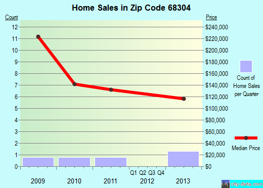 Zip code 68304 (Alvo, Nebraska) real estate house value trends