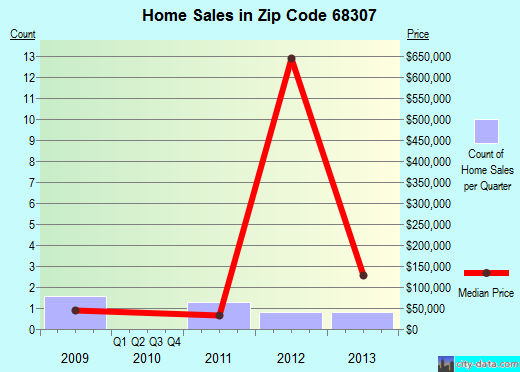 Zip code 68307 (AVOCA, Nebraska) real estate house value trends