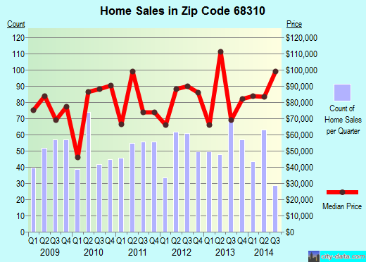 Zip code 68310 (Beatrice, Nebraska) real estate house value trends