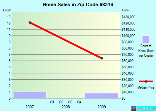 Zip code 68316 (Benedict, Nebraska) real estate house value trends