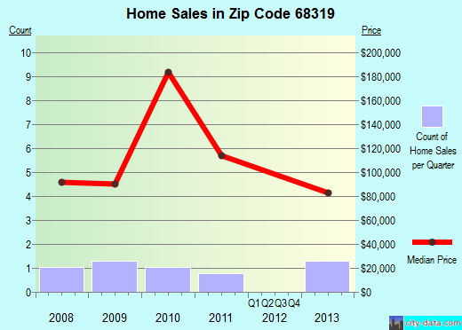 Zip code 68319 (Bradshaw, Nebraska) real estate house value trends