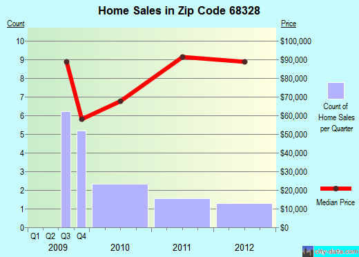 Zip code 68328 (Clatonia, Nebraska) real estate house value trends