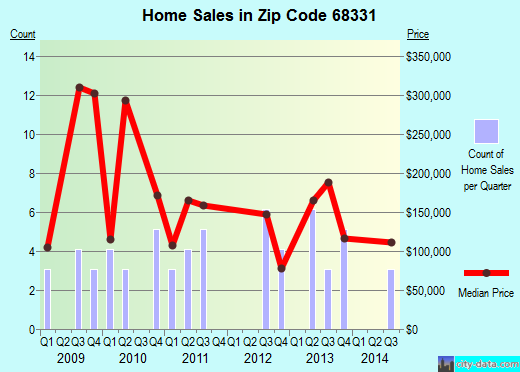 Zip code 68331 (Cortland, Nebraska) real estate house value trends