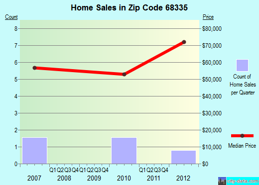 Zip code 68335 (Davenport, Nebraska) real estate house value trends
