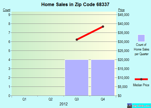 Zip code 68337 (Dawson, Nebraska) real estate house value trends