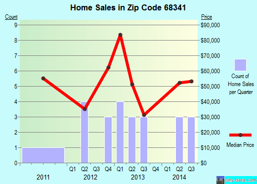 Zip code 68341 (De Witt, Nebraska) real estate house value trends