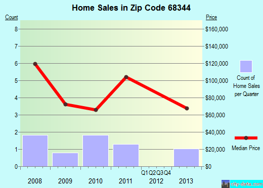 Zip code 68344 (Douglas, Nebraska) real estate house value trends