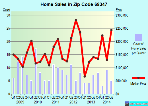 Zip code 68347 (EAGLE, Nebraska) real estate house value trends