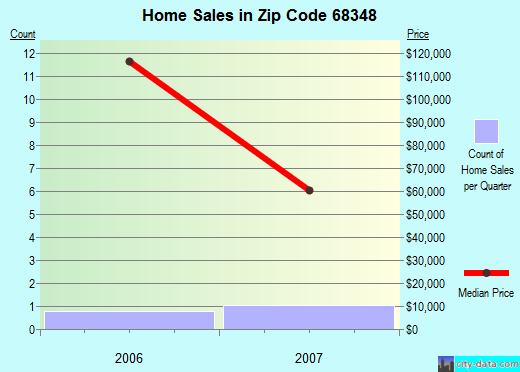 Zip code 68348 (Elk Creek, Nebraska) real estate house value trends