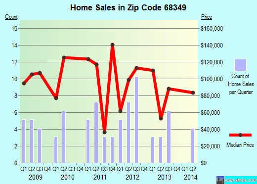 Zip code 68349 (Elmwood, Nebraska) real estate house value trends