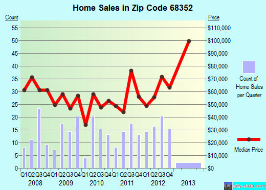 Zip code 68352 (Fairbury, Nebraska) real estate house value trends
